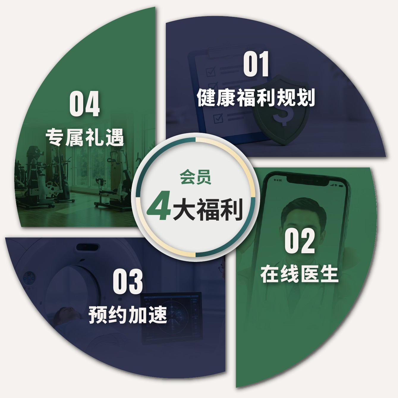 会员四大福利：健康福利规划、在线医生、预约加速、专属礼遇